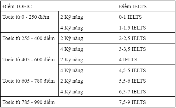toeic  450 tuong duong ielts bao nhieu