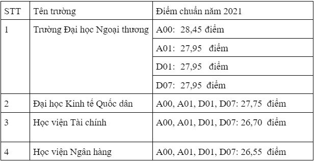 diem chuan nganh quan tri kinh doanh