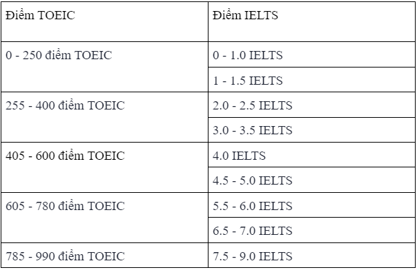 bảng quy đổi điểm toeic sang ielts